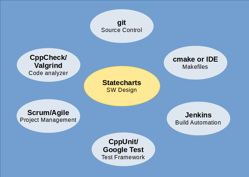 statechart centric softfware design