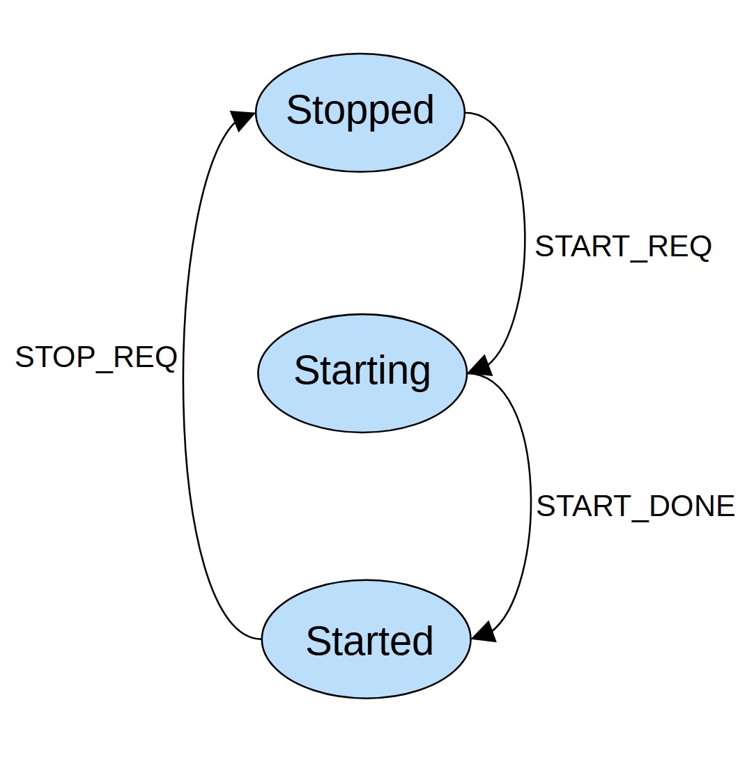 simple finite state machine diagram